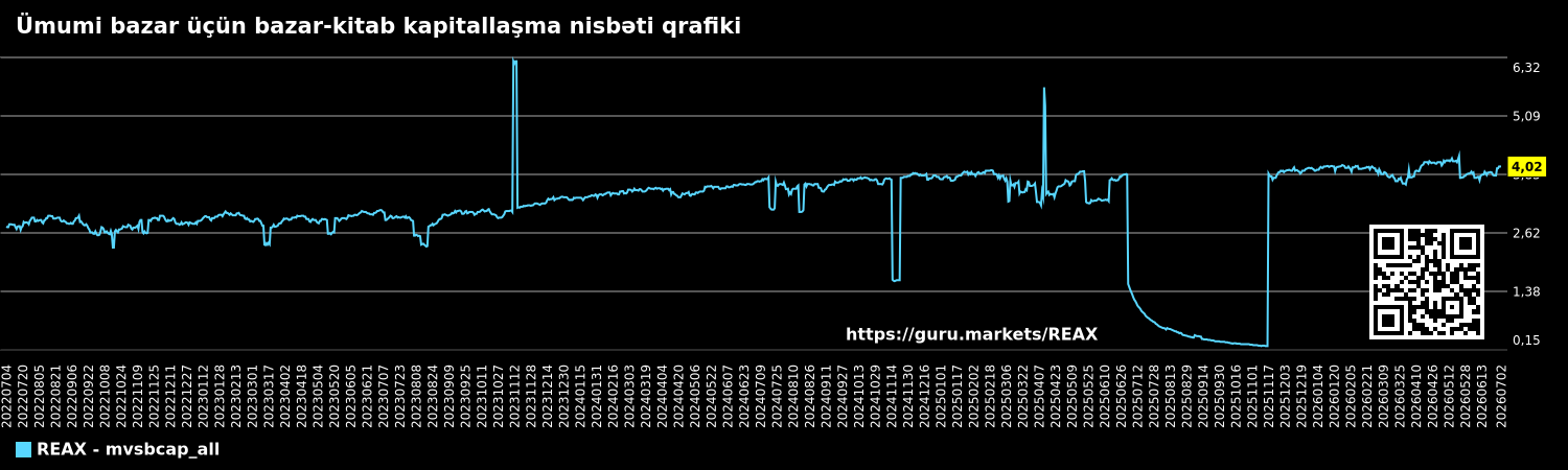 Ümumi bazar üçün bazar-kitab kapitallaşma nisbəti qrafiki